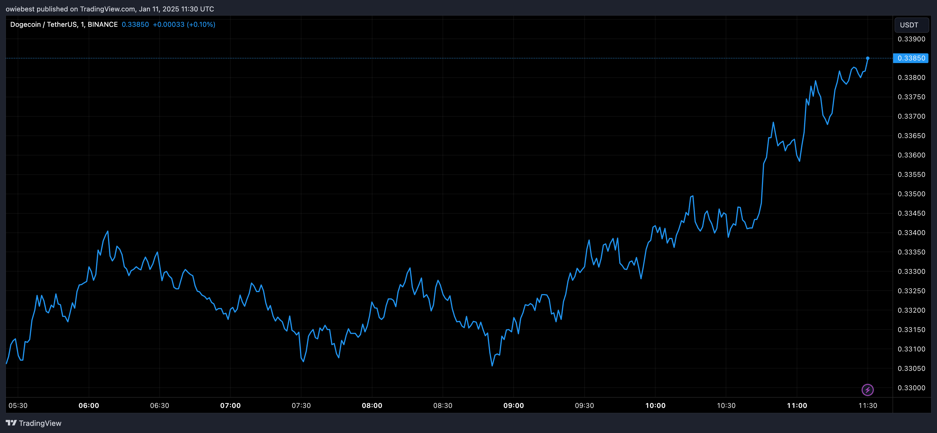 Графік цін на Dogecoin від Tradingview.com