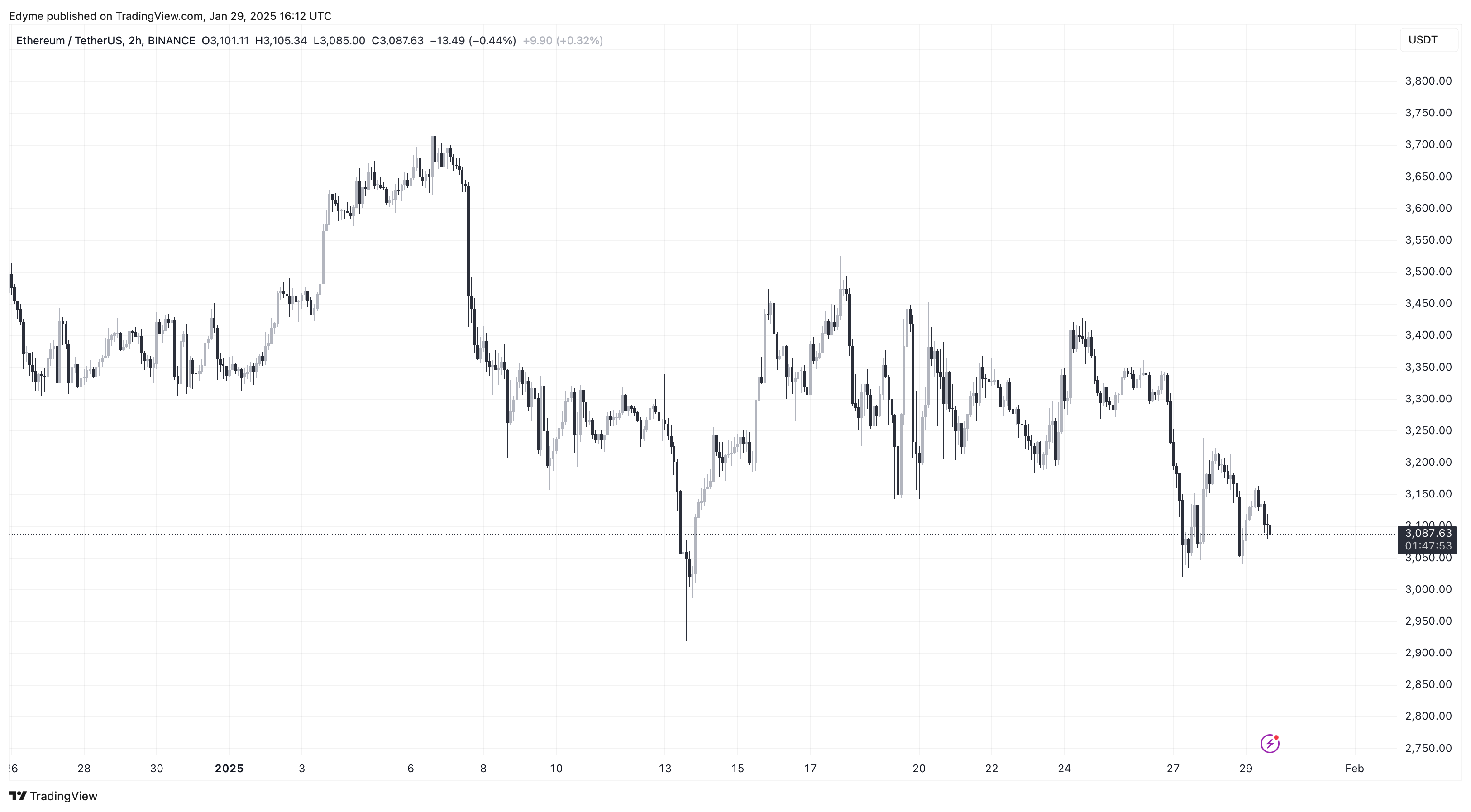 Ethereum (ETH) Цінова діаграма на TradingView