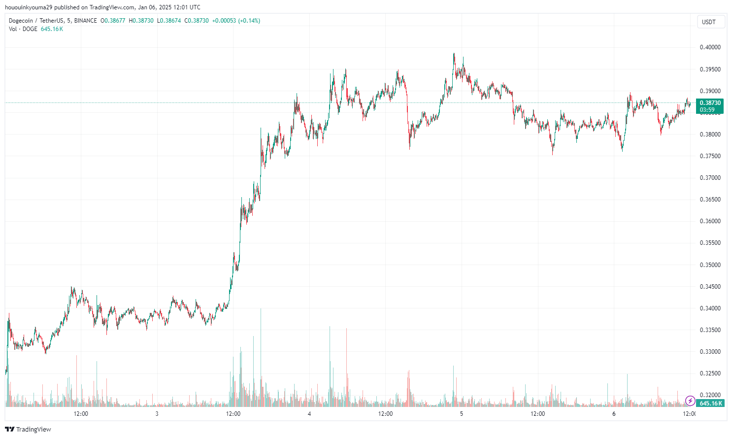 График цен Dogecoin