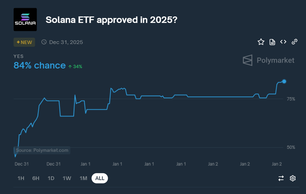 Ставки, Дональд Трамп, Солана, Ethereum ETF, Bitcoin ETF, ETF, Вибори в США 2024