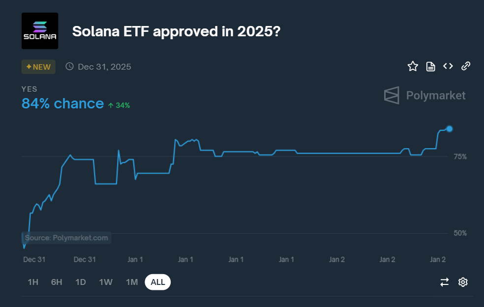 Ставки, Дональд Трамп, Солана, Ethereum ETF, Bitcoin ETF, ETF, Выборы в США 2024 г.