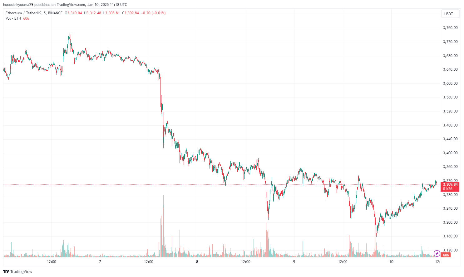 Діаграма цін Ethereum