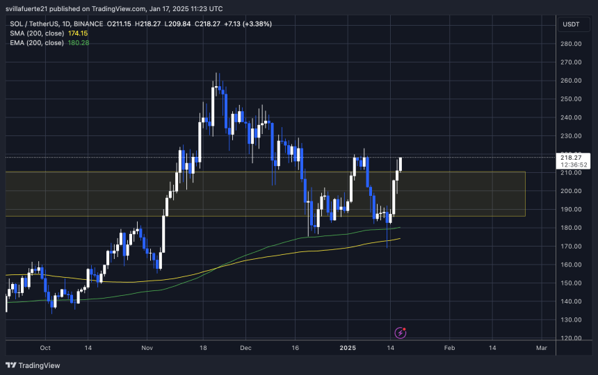 Вирішальне постачання тестування SOL |Джерело: графік SOLUSDT на TradingView