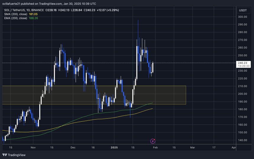 Соль тестування ключових рівнів |Джерело: Діаграма Solusdt на TradingView