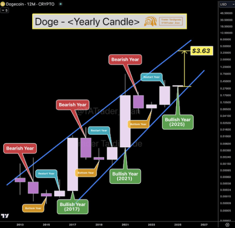 Ціна Dogecoin 2