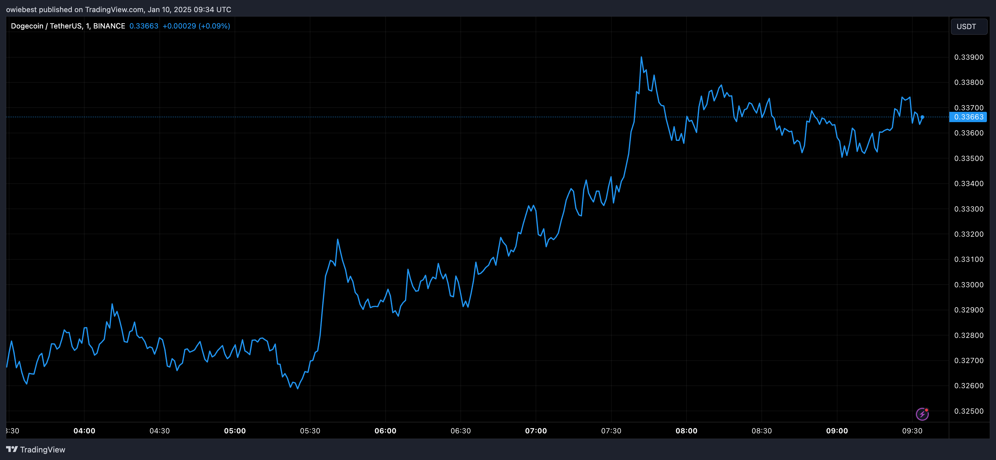 График цен Dogecoin от Tradingview.com