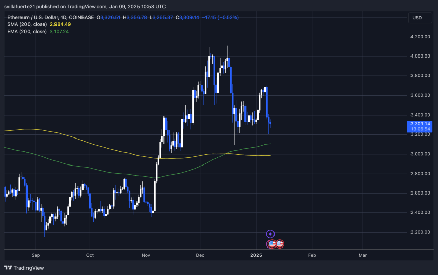 ETH формирует более высокий минимум