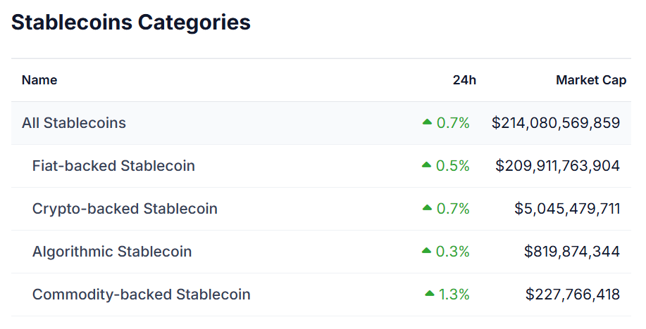 Фінансування, венчурний капітал, Tether, Stablecoin, USD Coin