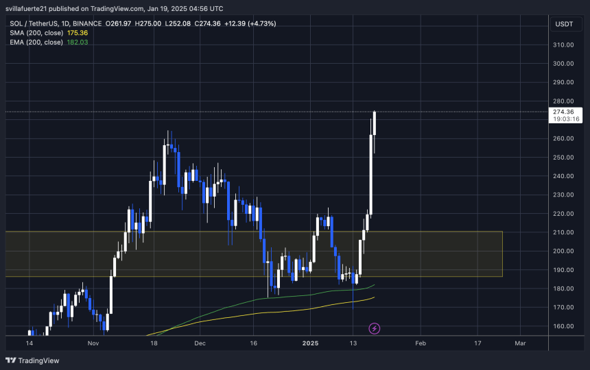 SOL порушує ATH |Джерело: графік SOLUSDT на TradingView