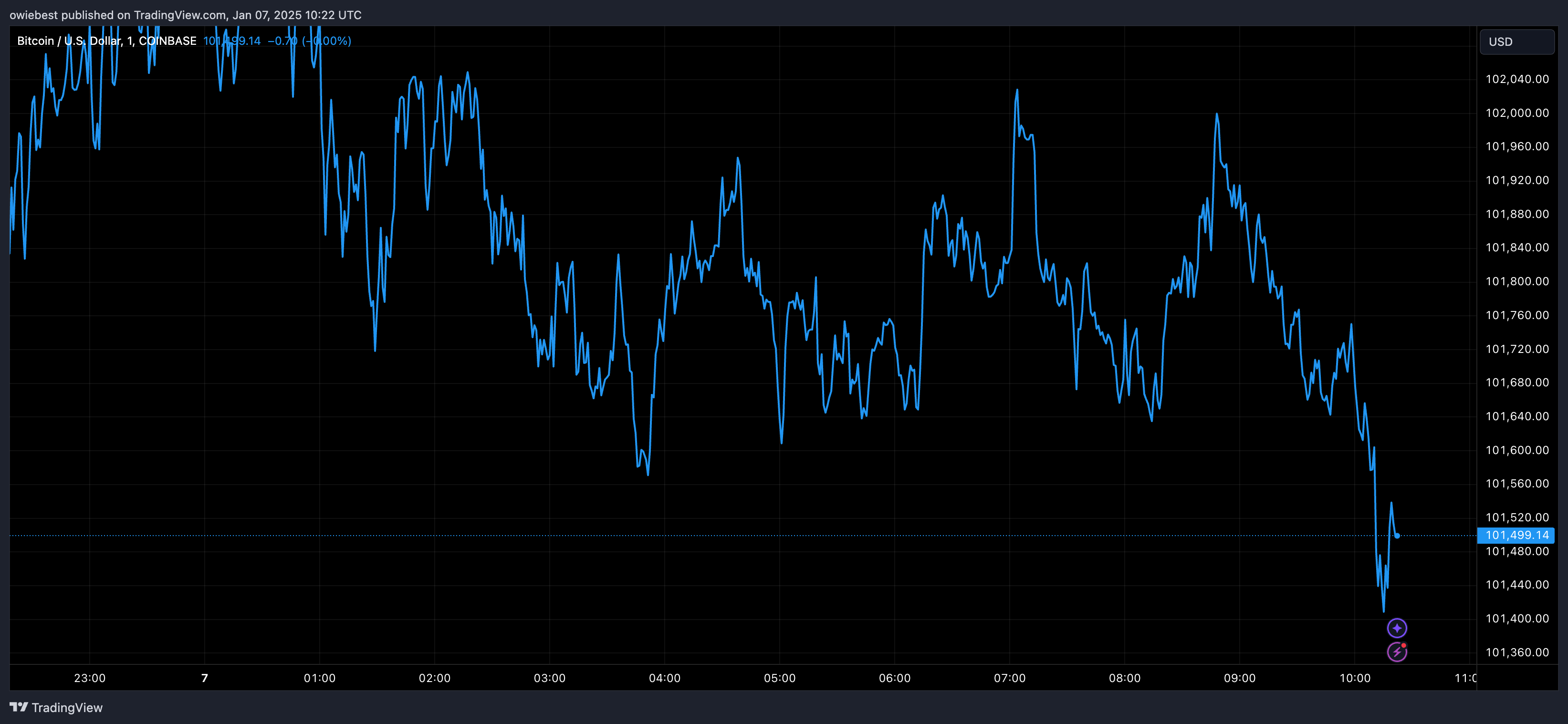 Графік цін на біткойни від Tradingview.com