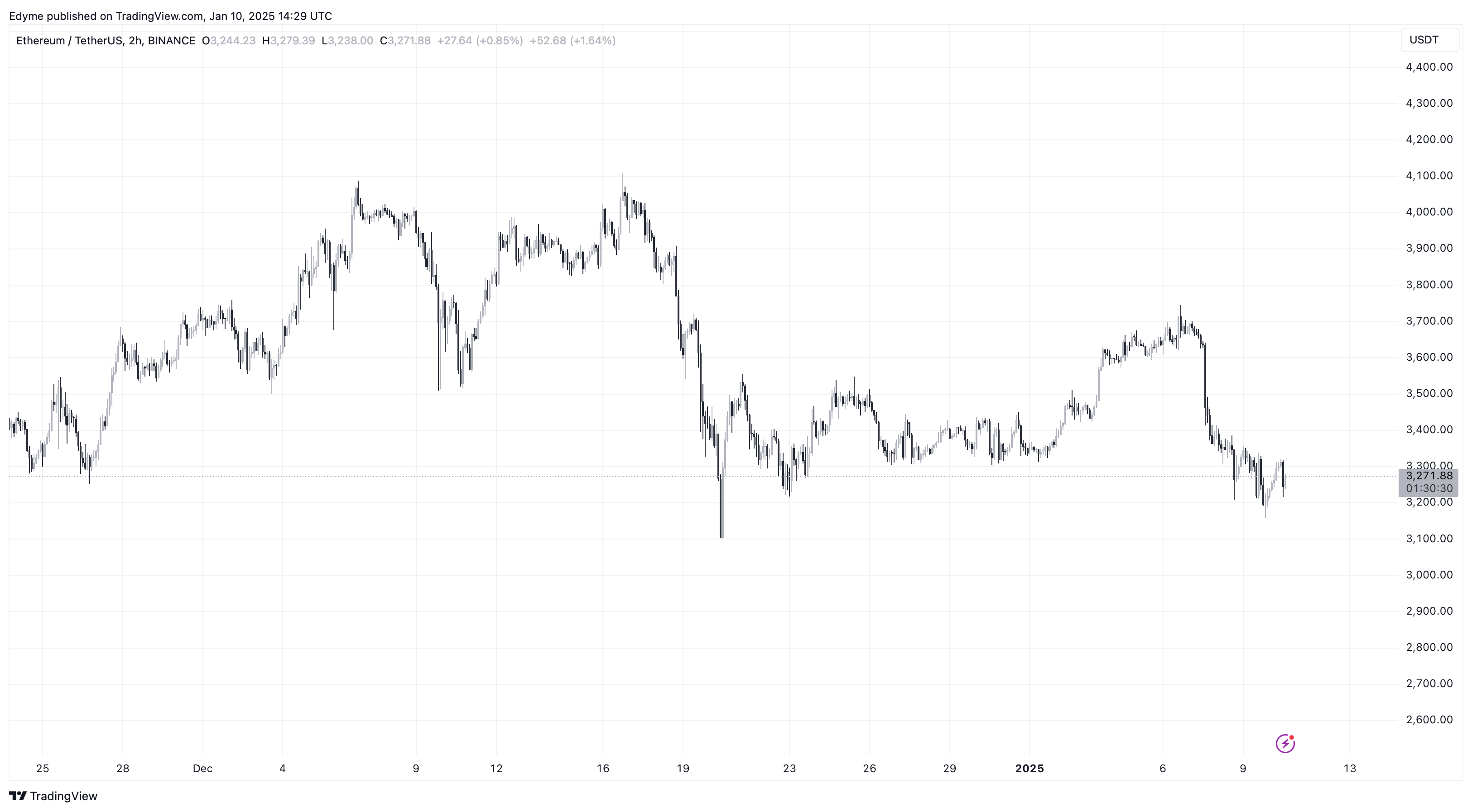 Графік цін на Ethereum (ETH) на TradingView