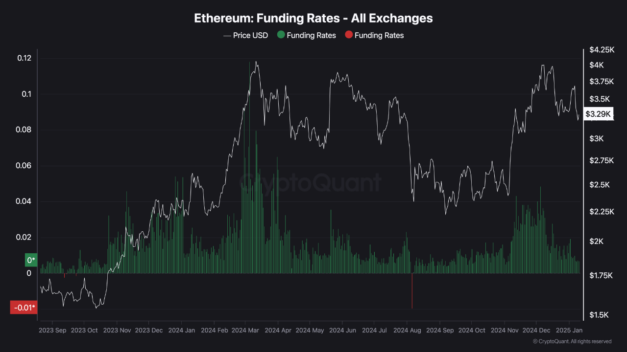 Ставки финансирования Ethereum на всех биржах.