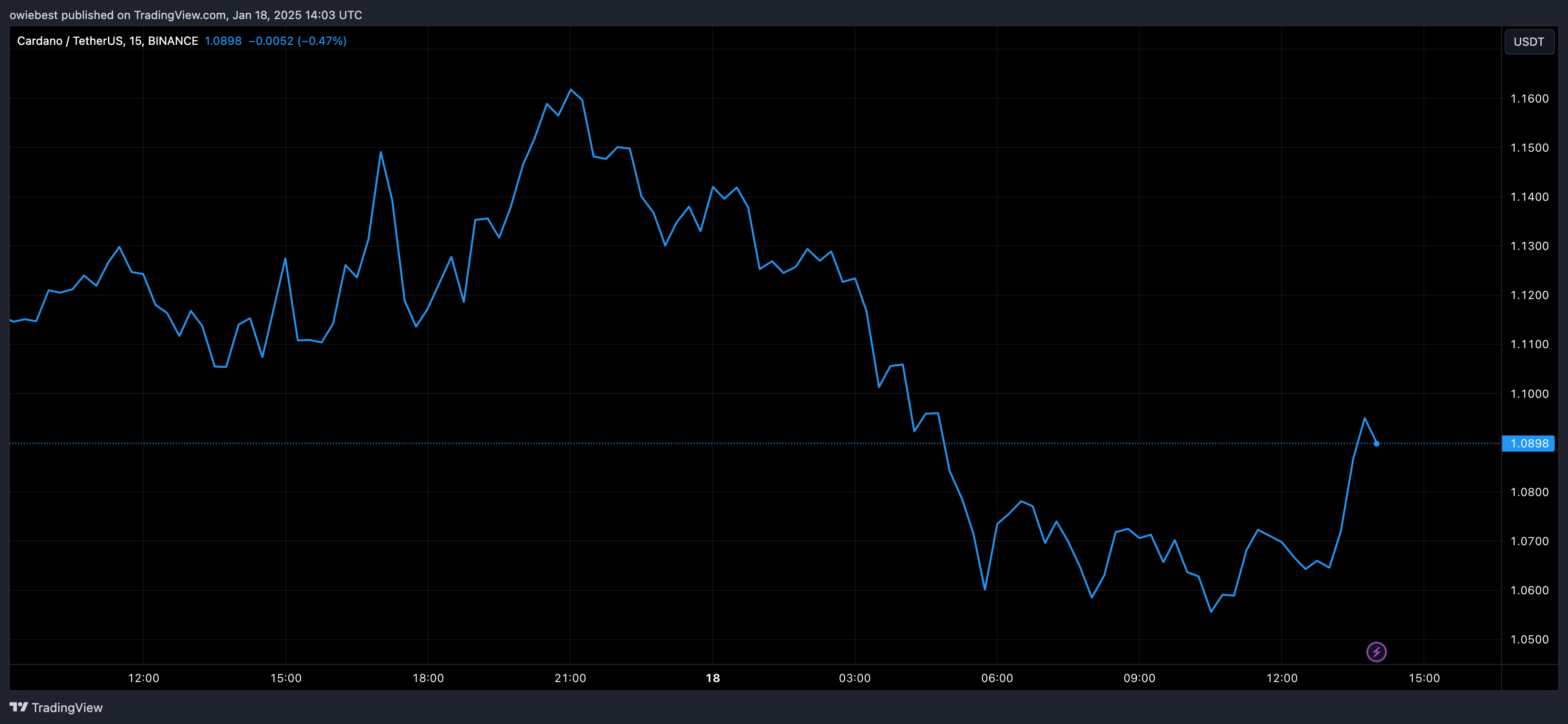 Графік цін Cardano від Tradingview.com