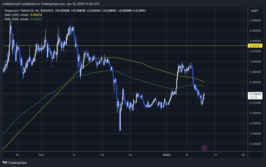 DOGE намагається піднятися вище |Джерело: діаграма DOGEUSDT на TradingView