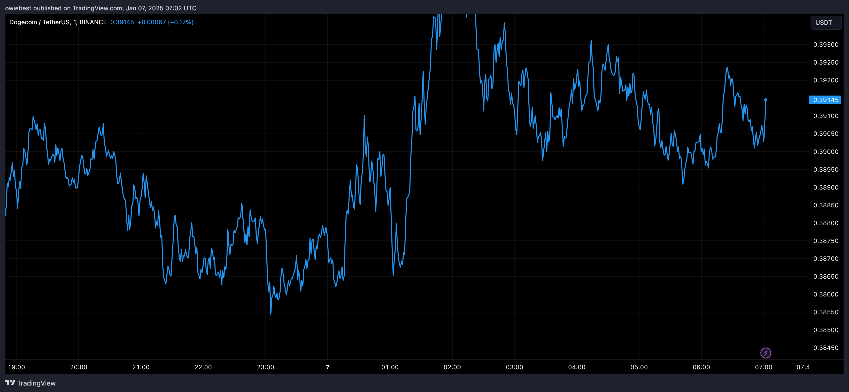 Графік цін на Dogecoin від Tradingview.com