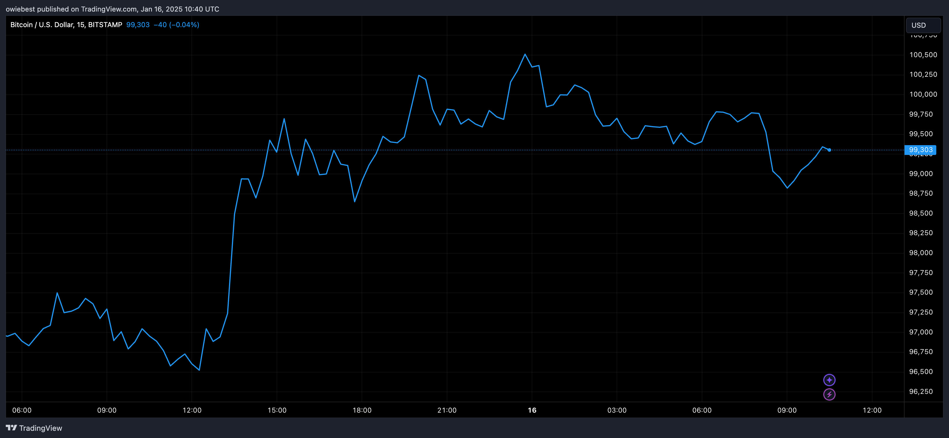 Графік цін на біткойни від Tradingview.com