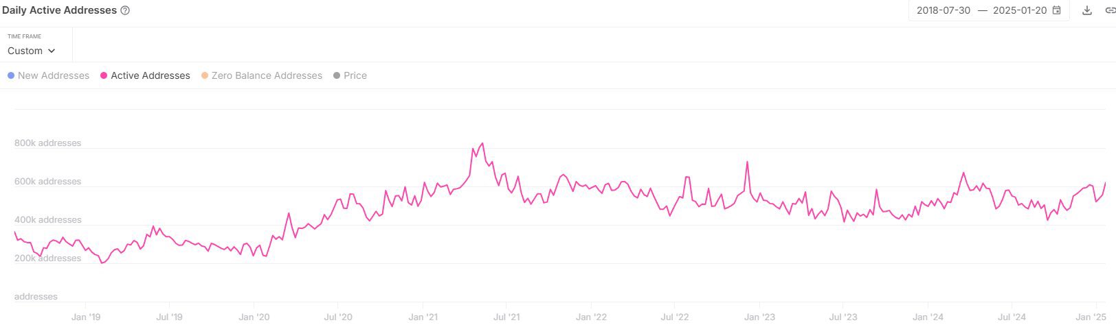 Ethereum Daily Active Addrestes.