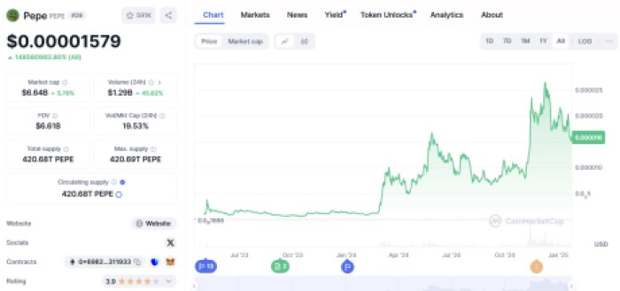 Пепе coinmarketcap