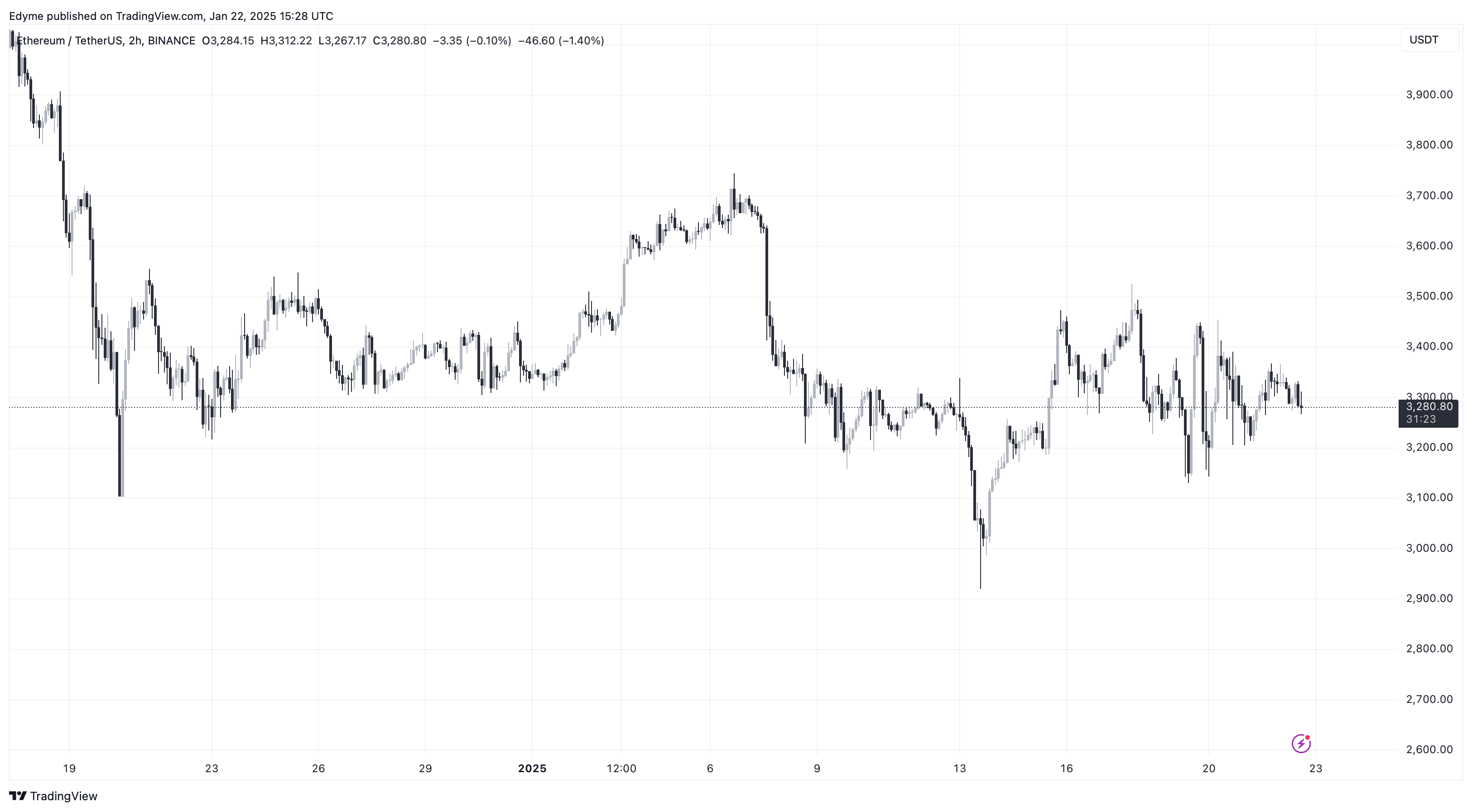 Графік цін на Ethereum (ETH) на TradingView