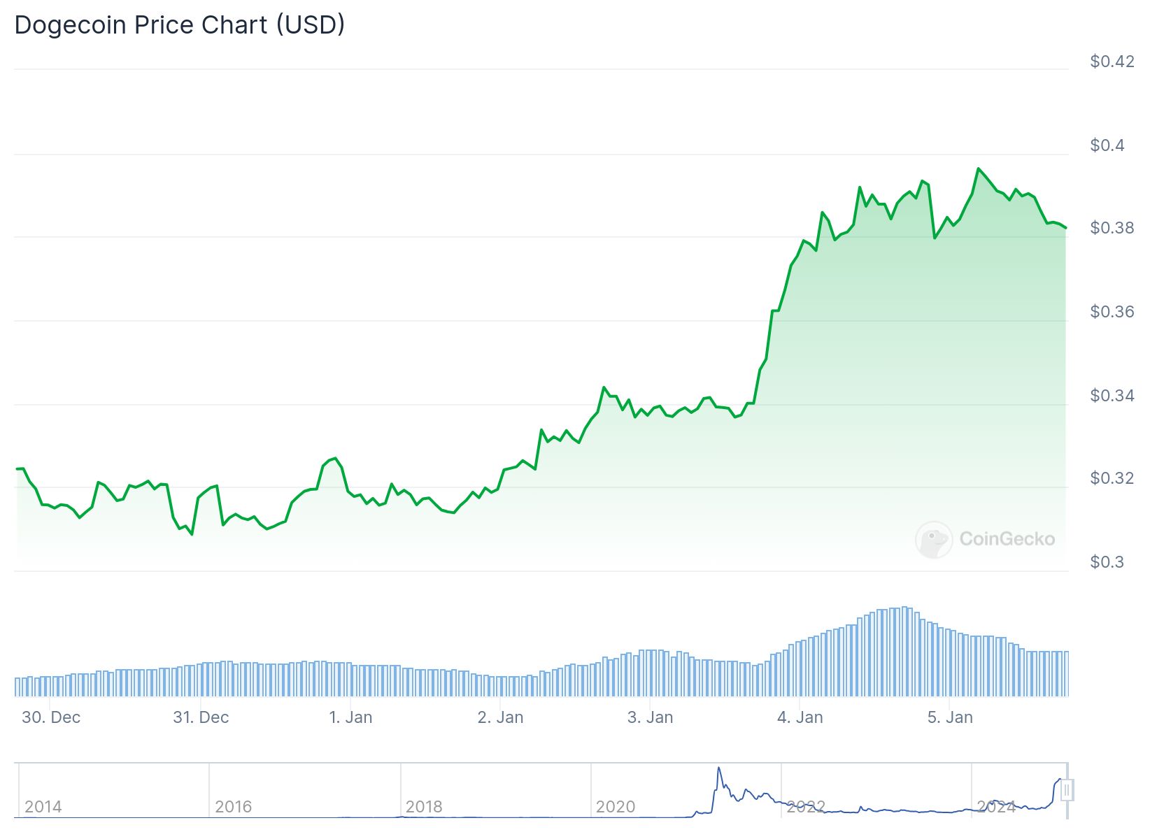 Dogecoin, криптовалюти, Shiba Inu, Memecoin