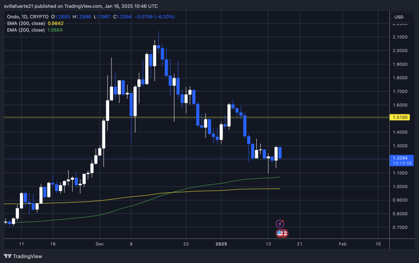 ONDO тестує важливу ліквідність близько $1,20 |Джерело: графік ONDOUSDT на TradingView