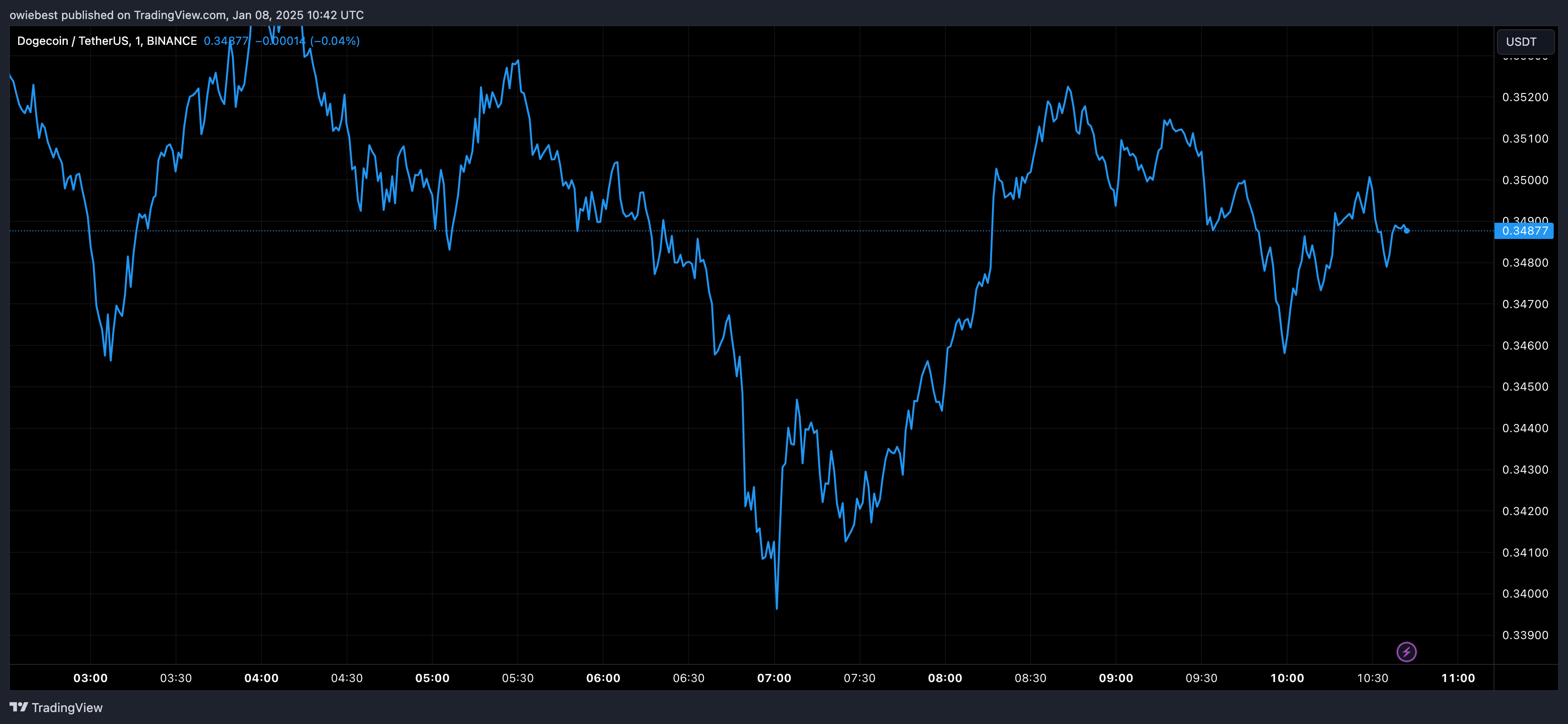 Графік цін на Dogecoin від Tradingview.com