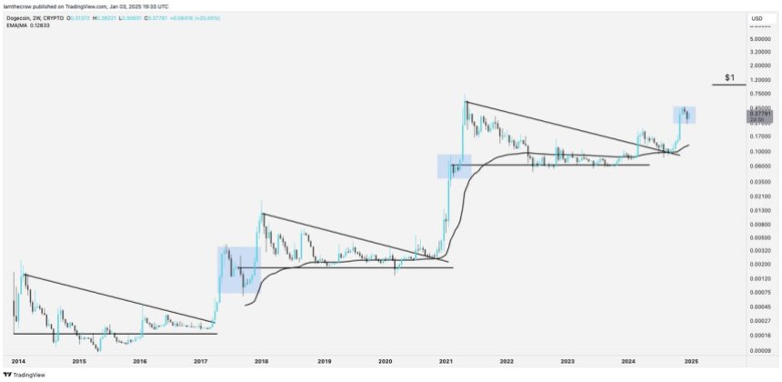 Dogecoin на решающем уровне |Источник: ВОРОНА на X