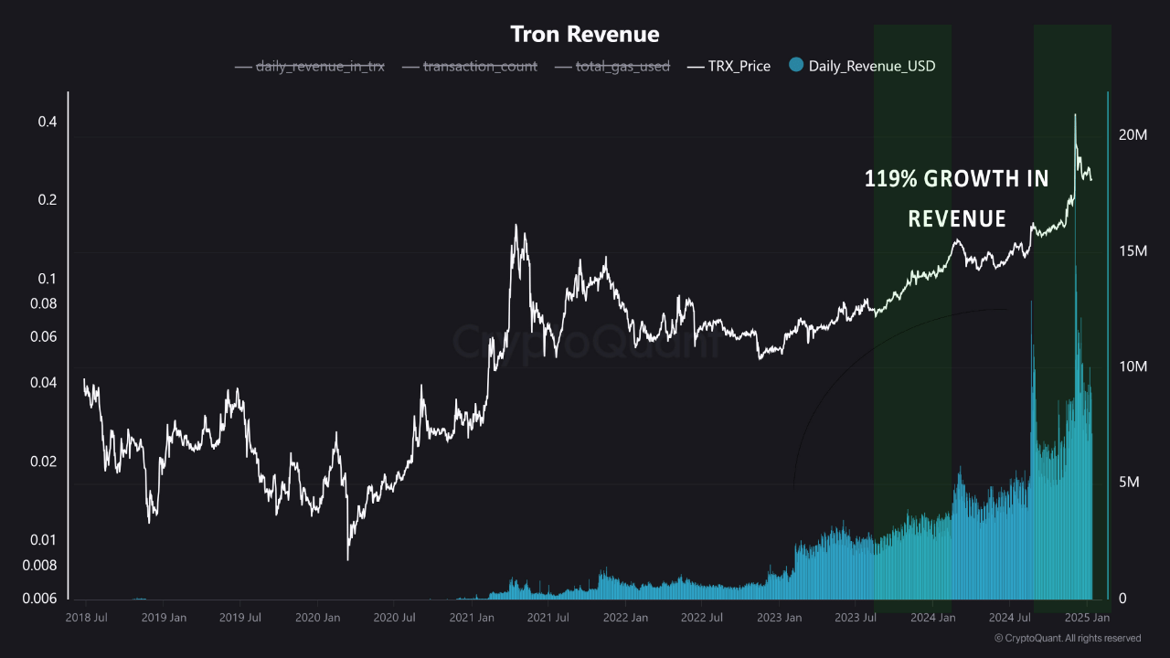 Доходы Tron от сети.