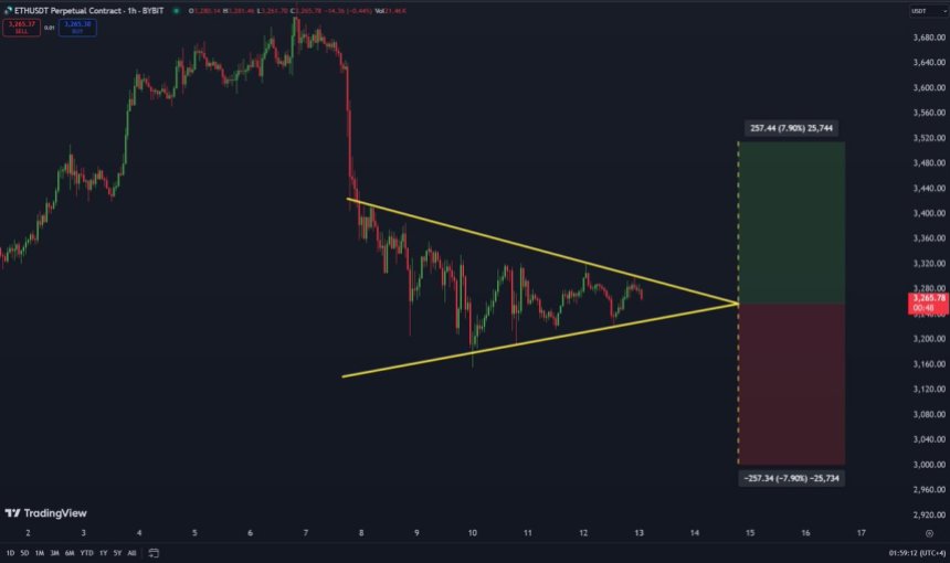 Ethereum утворює симетричний трикутник 1H |Джерело: Карл Рунефелт на X