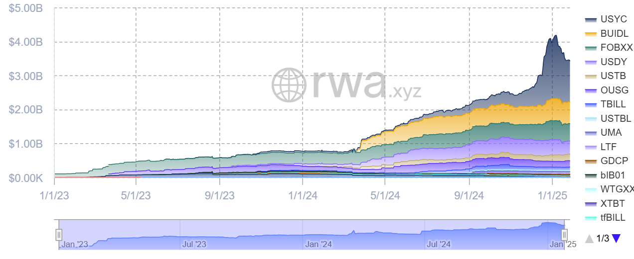 Ripple, Bonds, Stablecoin, Tokenization RWA