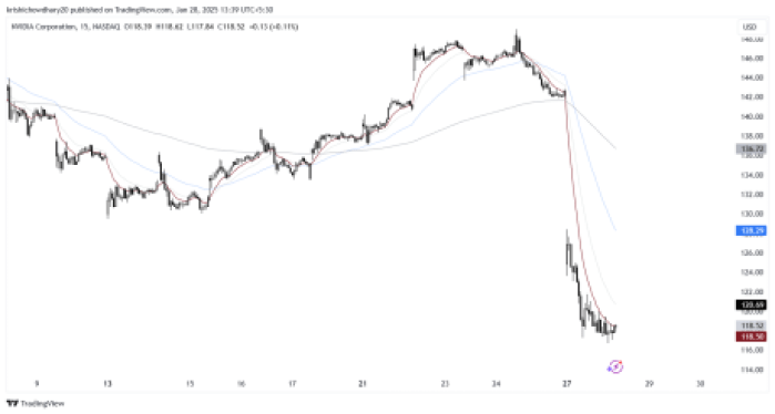 Nvidia TradingView