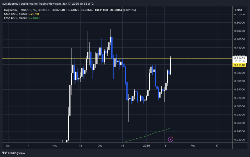 Dogecoin тестування важливого рівня пропозиції |Джерело: діаграма DOGEUSDT на TradingView