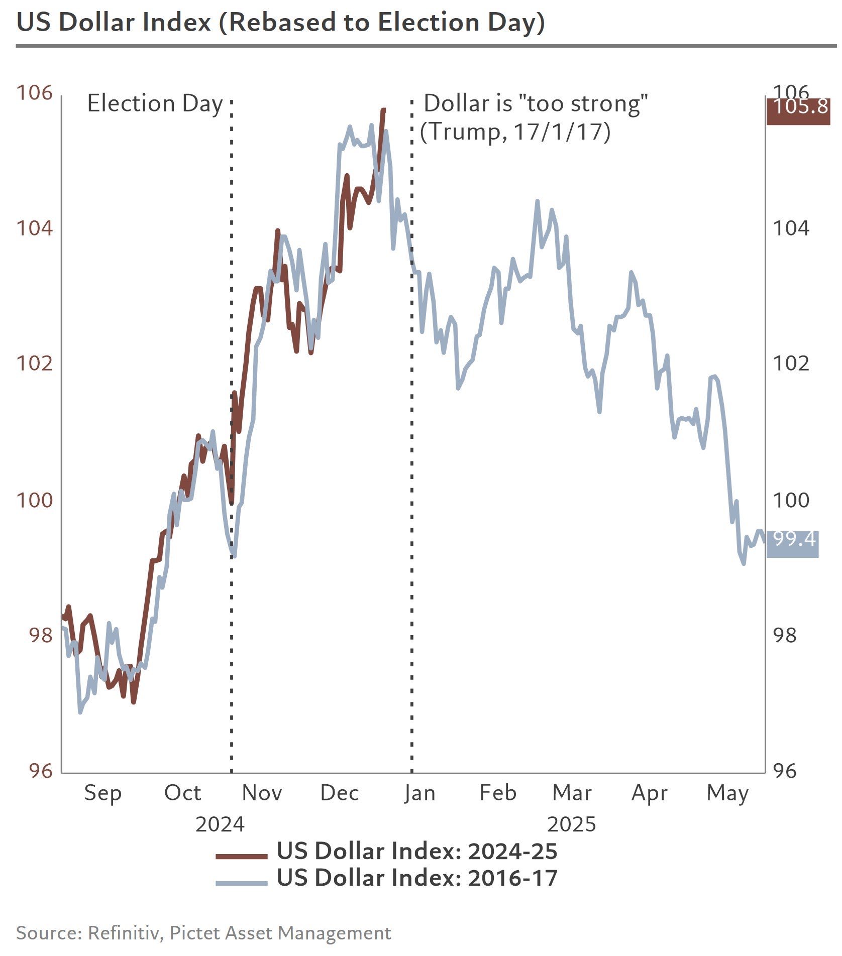 DXY 2017 по сравнению с сегодняшним днем