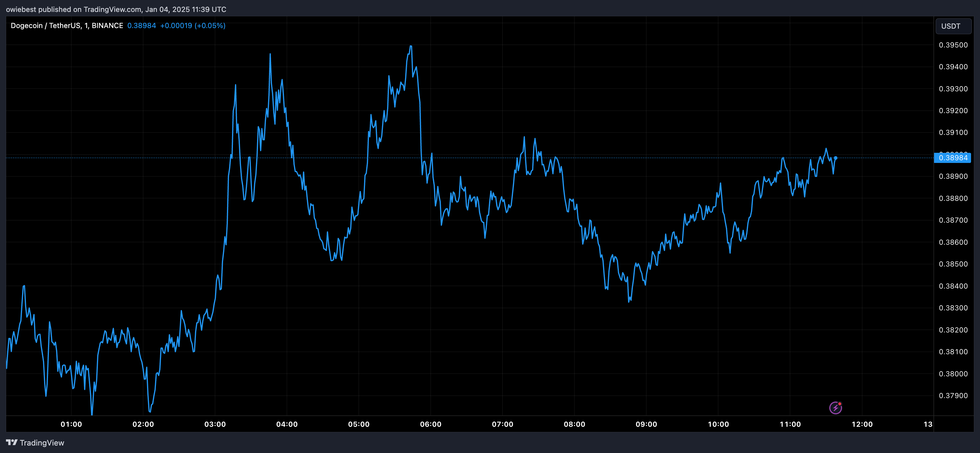 Графік цін на Dogecoin від Tradingview.com