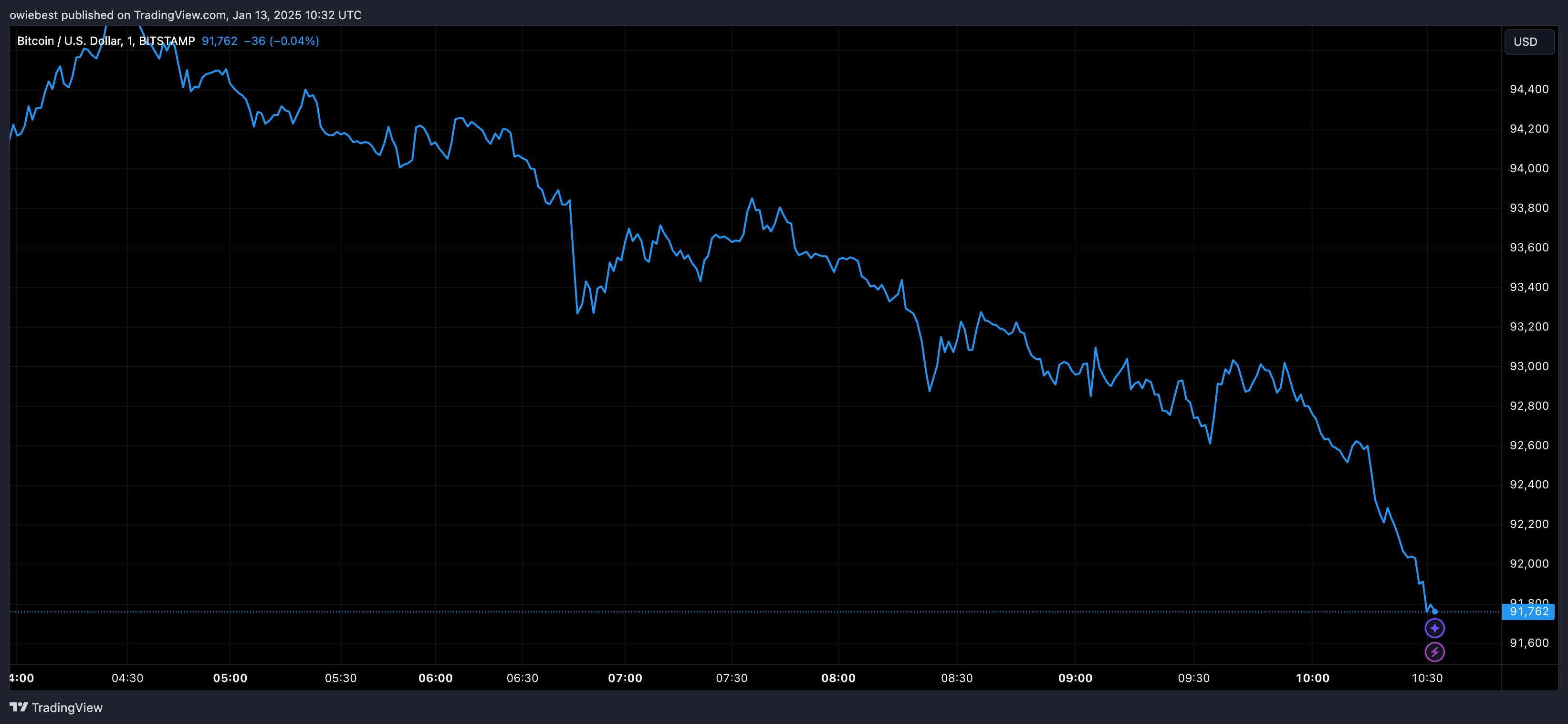 Графік цін на біткойни від Tradingview.com