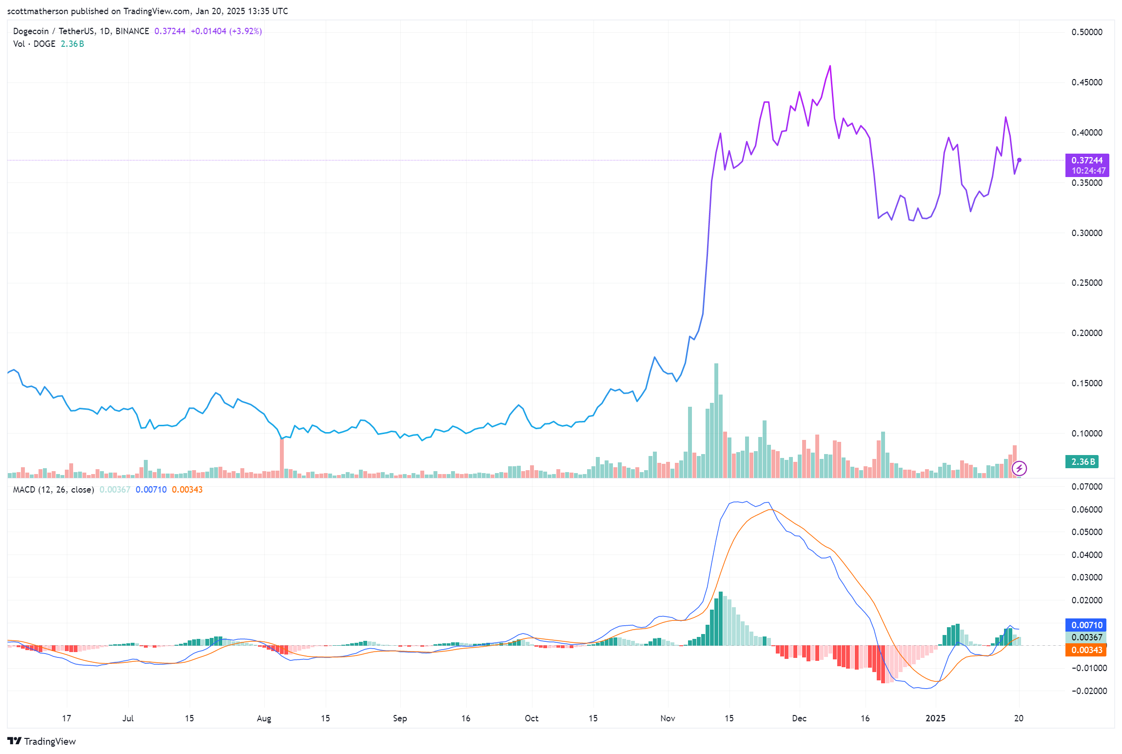 Dogecoin