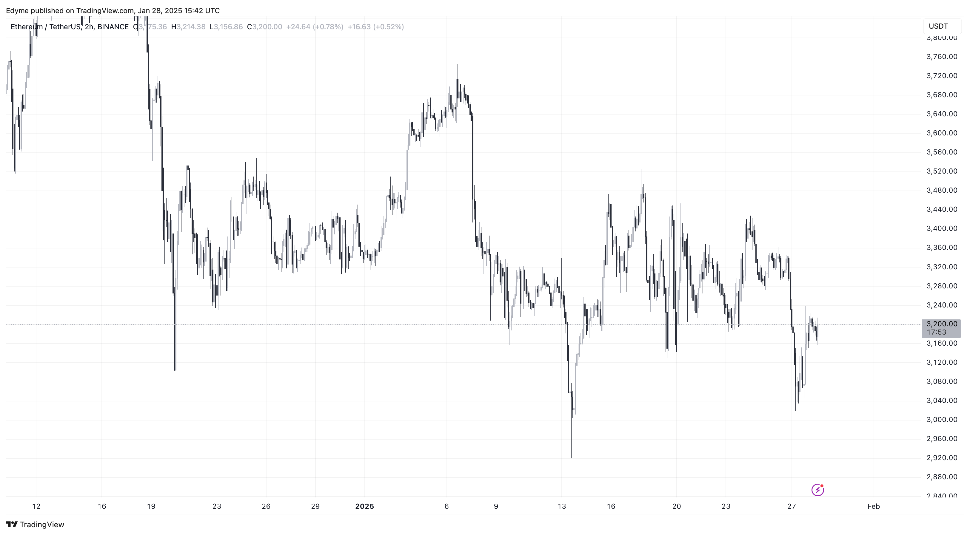 Ethereum (ETH) Цінова діаграма на TradingView