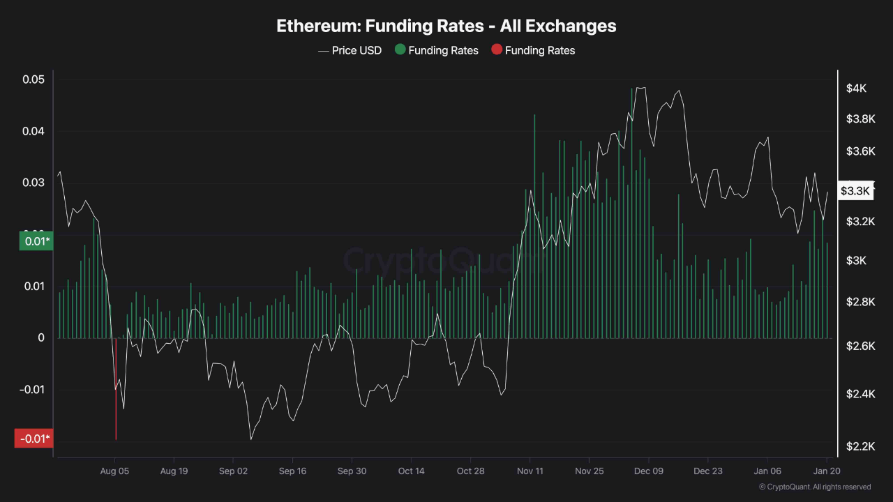 Ставки финансирования Ethereum.