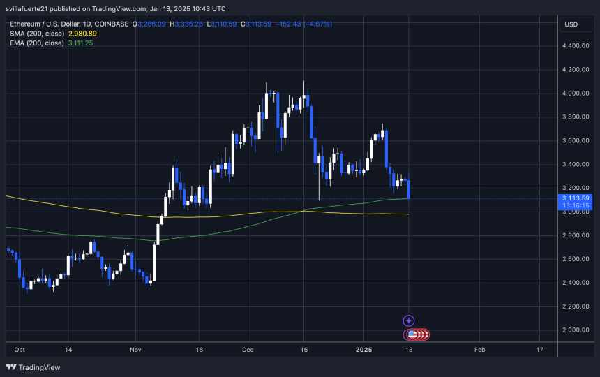 ETH тестирует критический спрос |Источник: график ETHUSDT на TradingView.