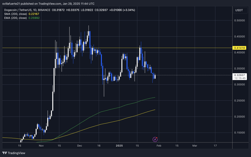 Ключовий попит на тестування догі |Джерело: Діаграма DogeUsdt на TradingView