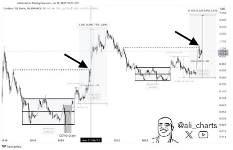 Ціна Cardano