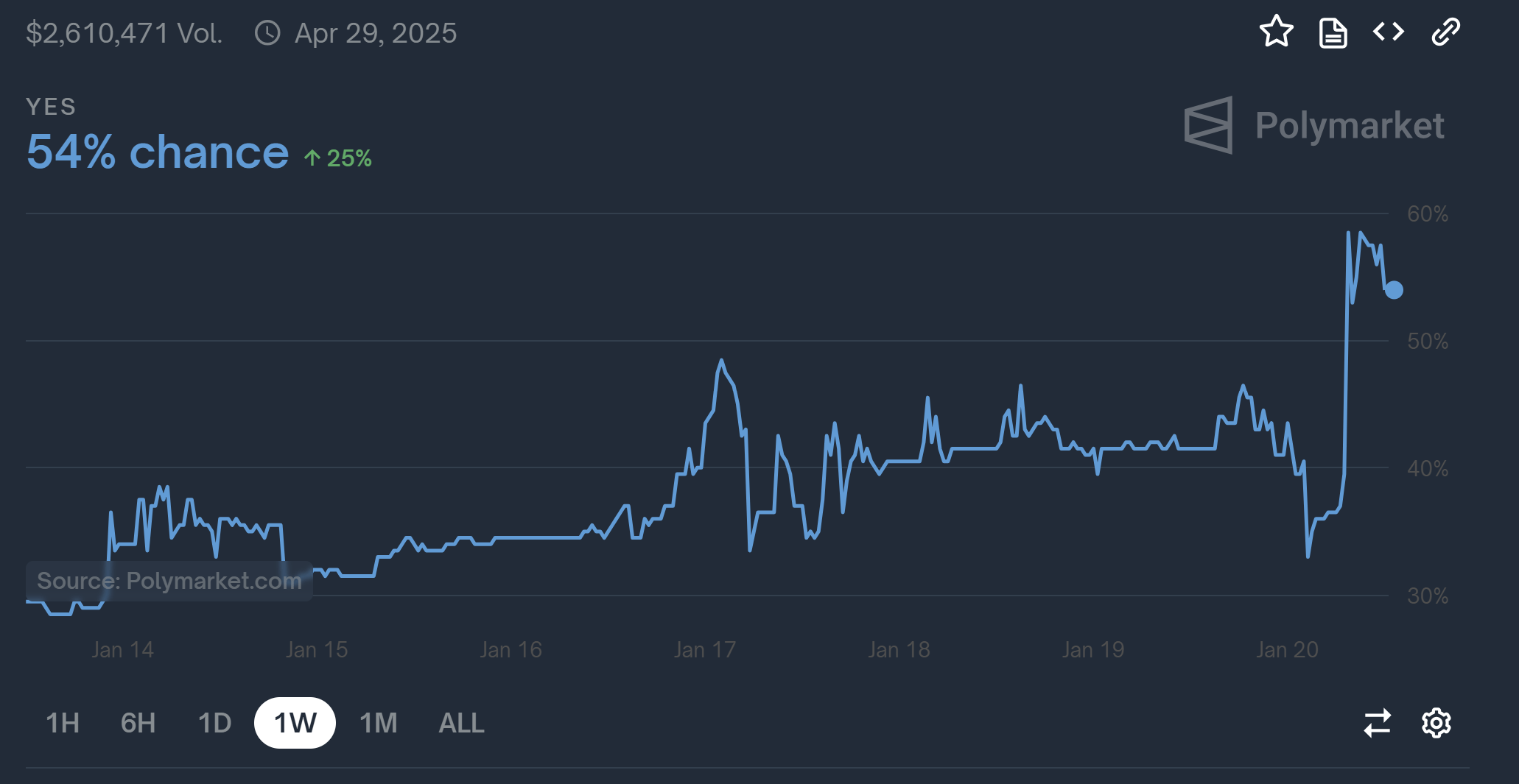 Чи створить Трамп резерв Bitcoin за перші 100 днів?