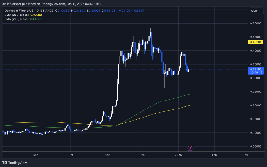 DOGE Testing Crucial Demand |Джерело: діаграма DOGEUSDT на TradingView