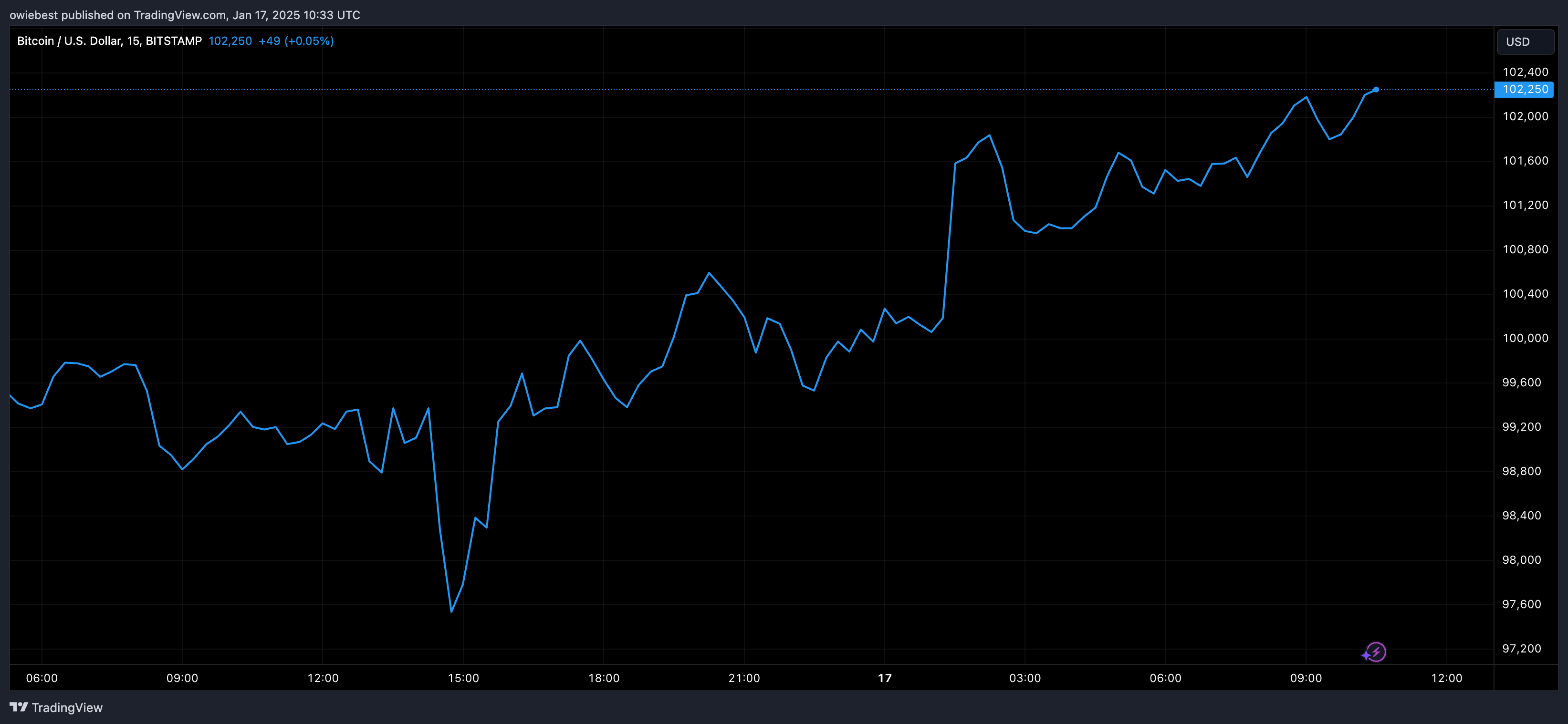 Графік цін на біткойни від Tradingview.com