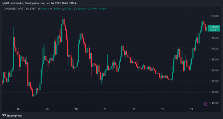 ОНДО, ОНДОUSDT