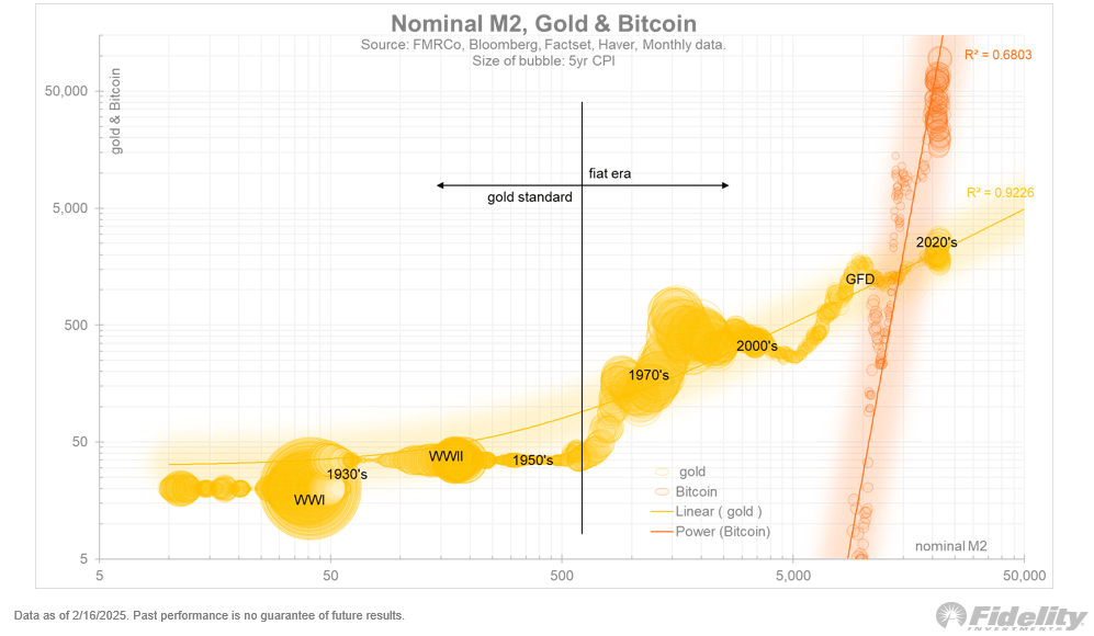 Номинальный M2, биткоин, золото