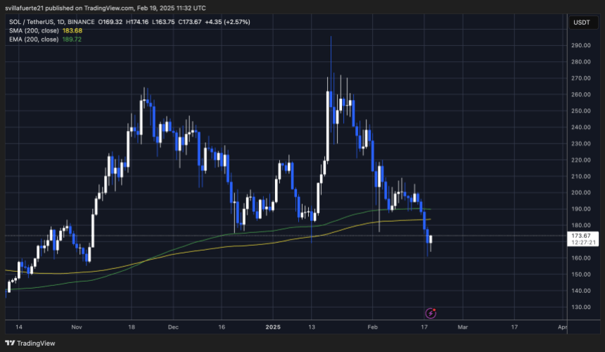 Sol Trading нижче 200-денного МА |Джерело: Діаграма Solusdt на TradingView