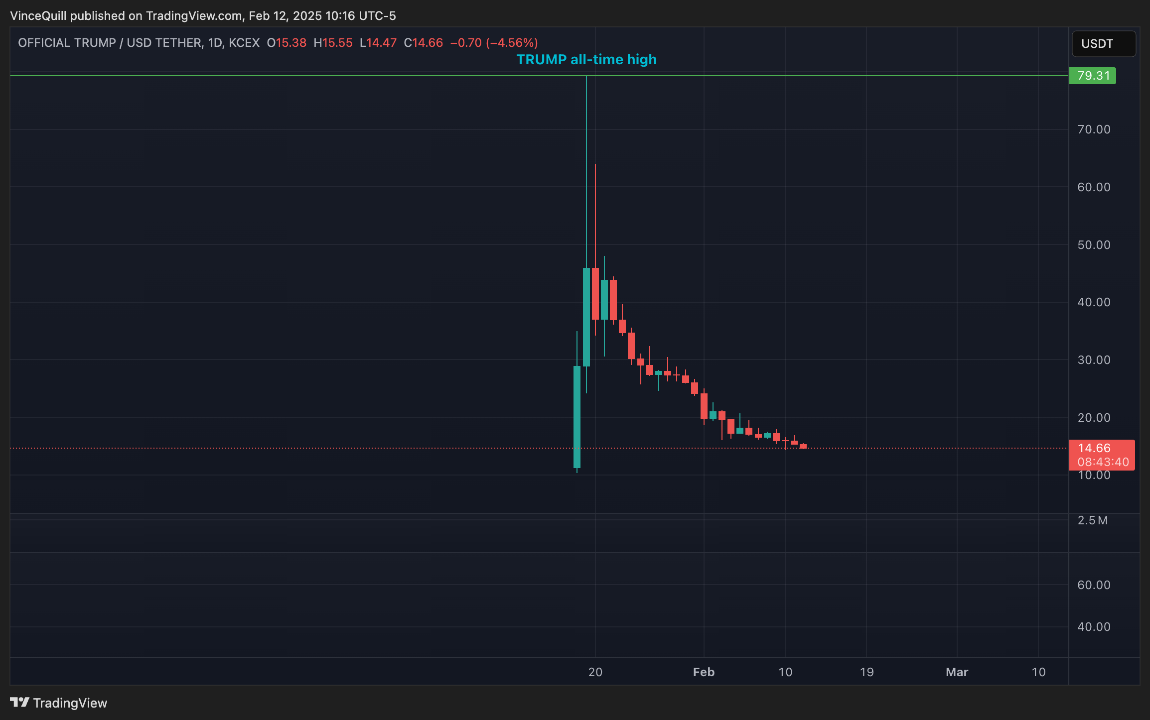 Ripple, Соединенные Штаты, Дональд Трамп, Memecoin