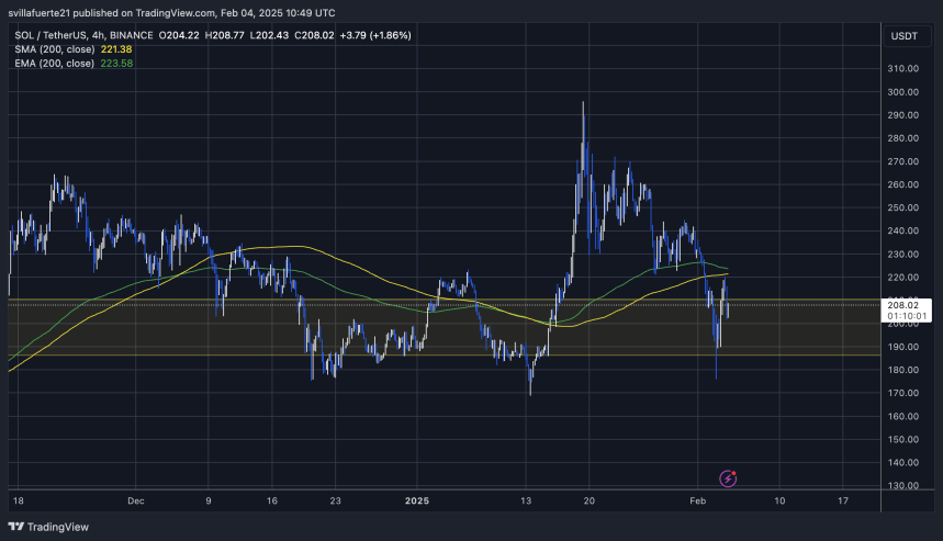 Sol -тестирование важнейших уровней ликвидности |Источник: диаграмма SolusDT на TradingView