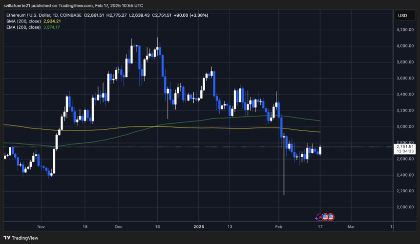 ETH пытается провести уровень $2700 |Источник: диаграмма EthusDT на TradingView